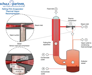 Schulz+Partner - Falling film evaporator TVR