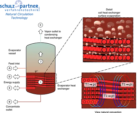 Schulz+Partner - Natural circulation evaporator NCVE