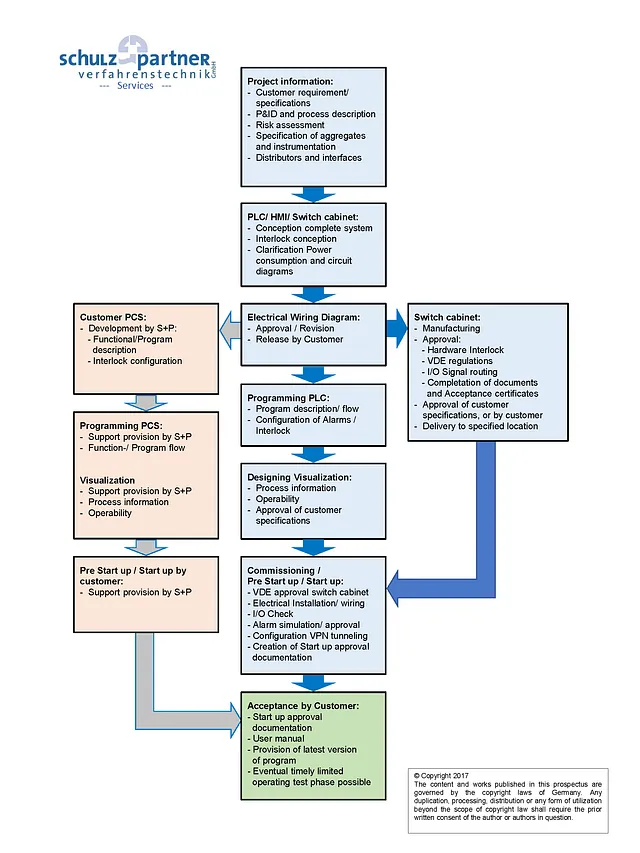 Workflow Prozess Automatisierung