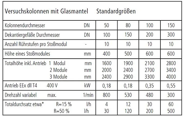 EXTRAKTIONSKOLONNEN MIT GLASMANTEL FÜR LABOR - PILOT - PRODUKTION