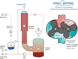 Schulz+Partner - Falling film evaporator MVR