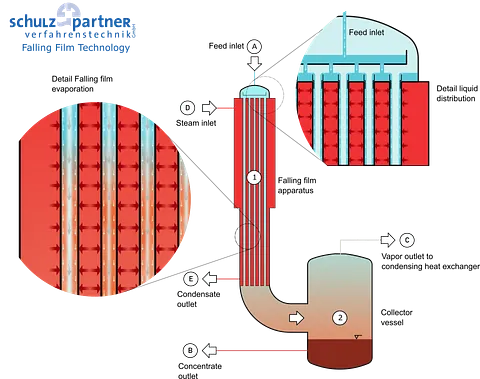 Schulz+Partner - Falling film technology
